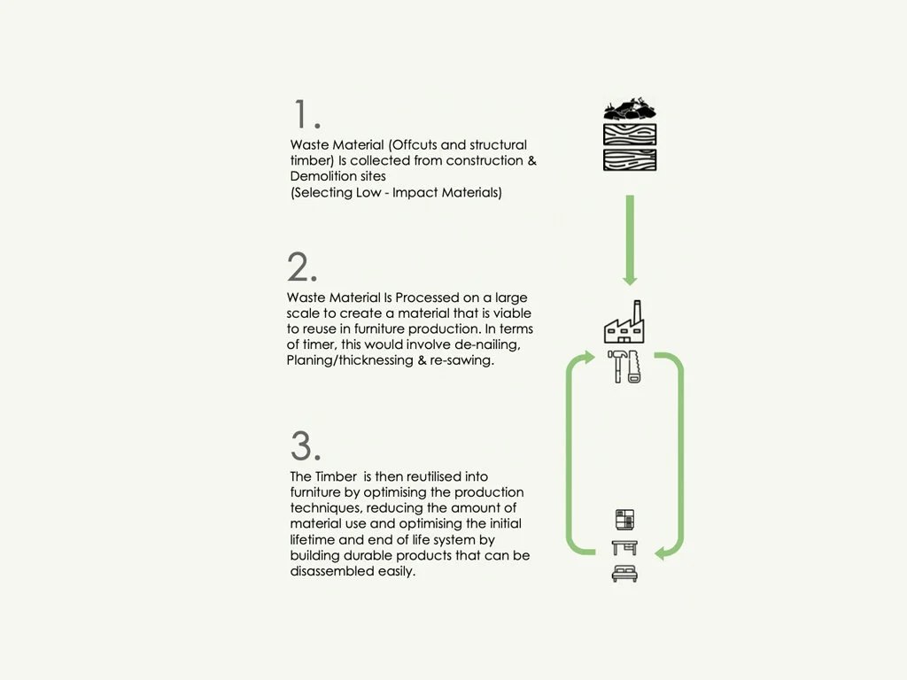 Diagram of the material reuse system