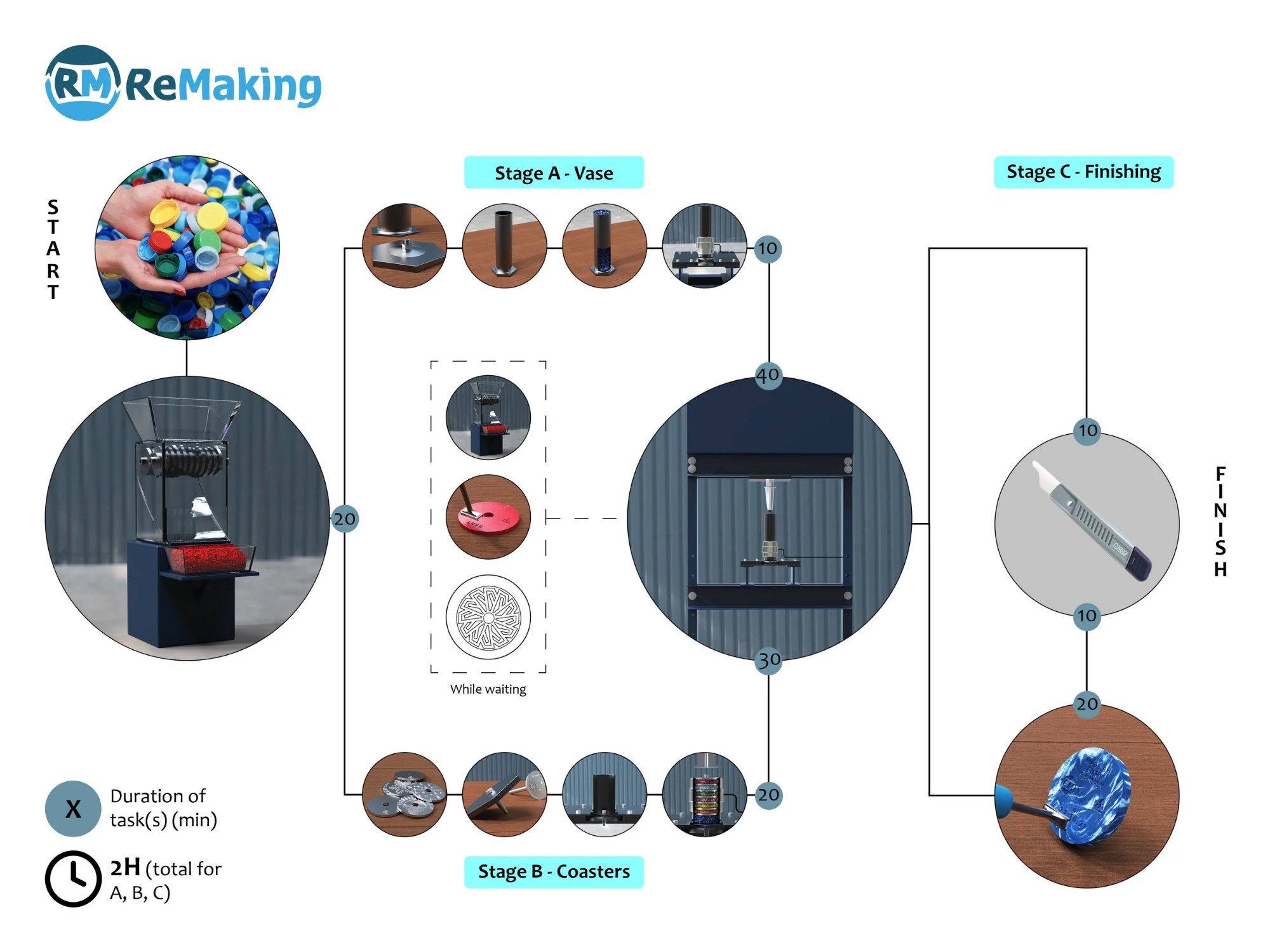How the ReMaking service operates