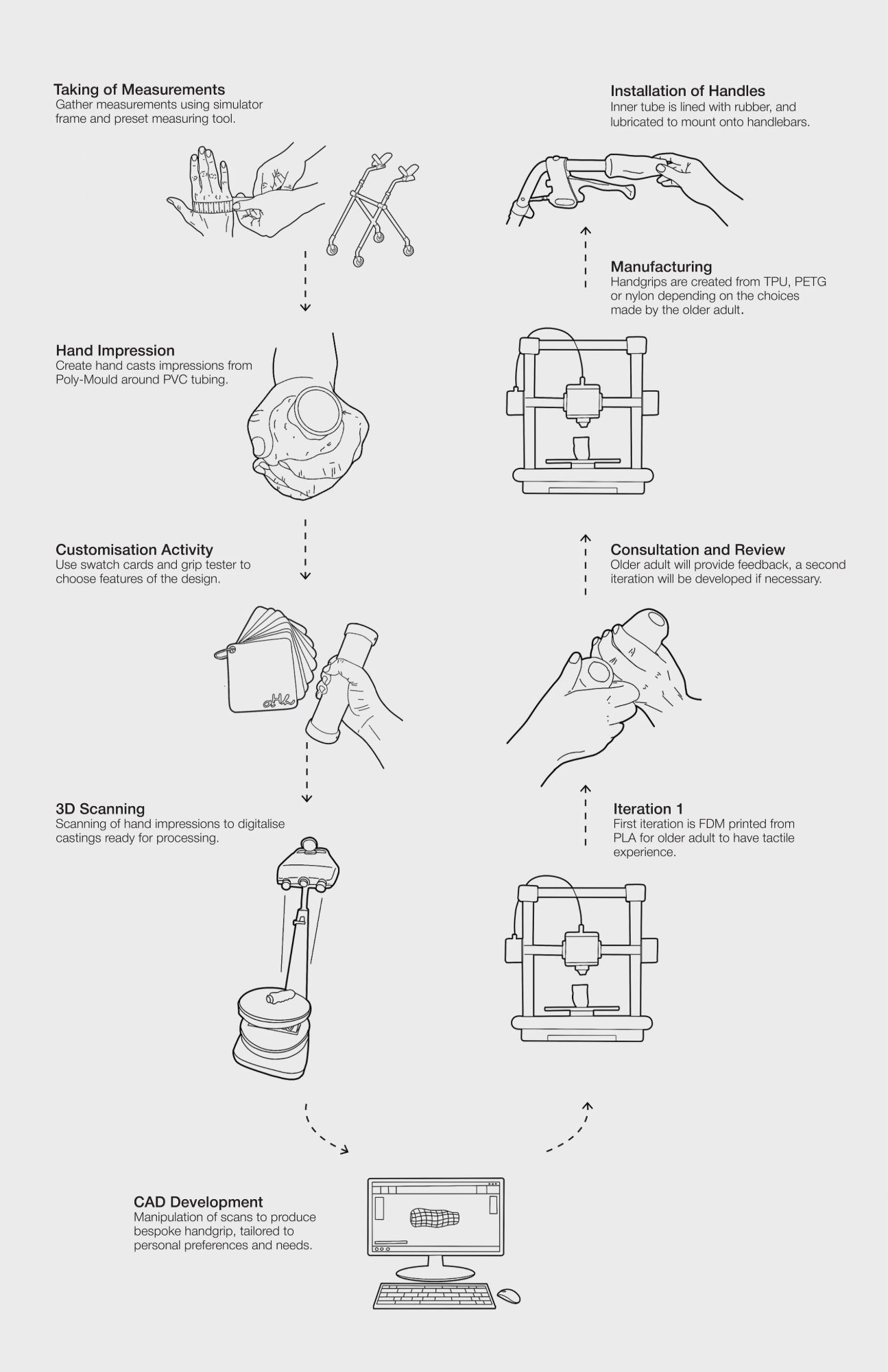 A Helping Hand co-design process
